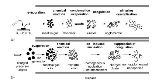 CVD 에의한나노입자제작 Particle formation mechanisms in (a)