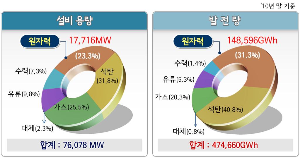 Fig. 9. Status of electric power in Korea. 및원전건설관리기법고도화에노력을기울이고있다. 국내원자력발전소운전현황과우수한운영실적 2011년 4월현재, 고리, 월성, 영광, 울진등 4개부지에총 21기의원자력발전소가가동중이다.