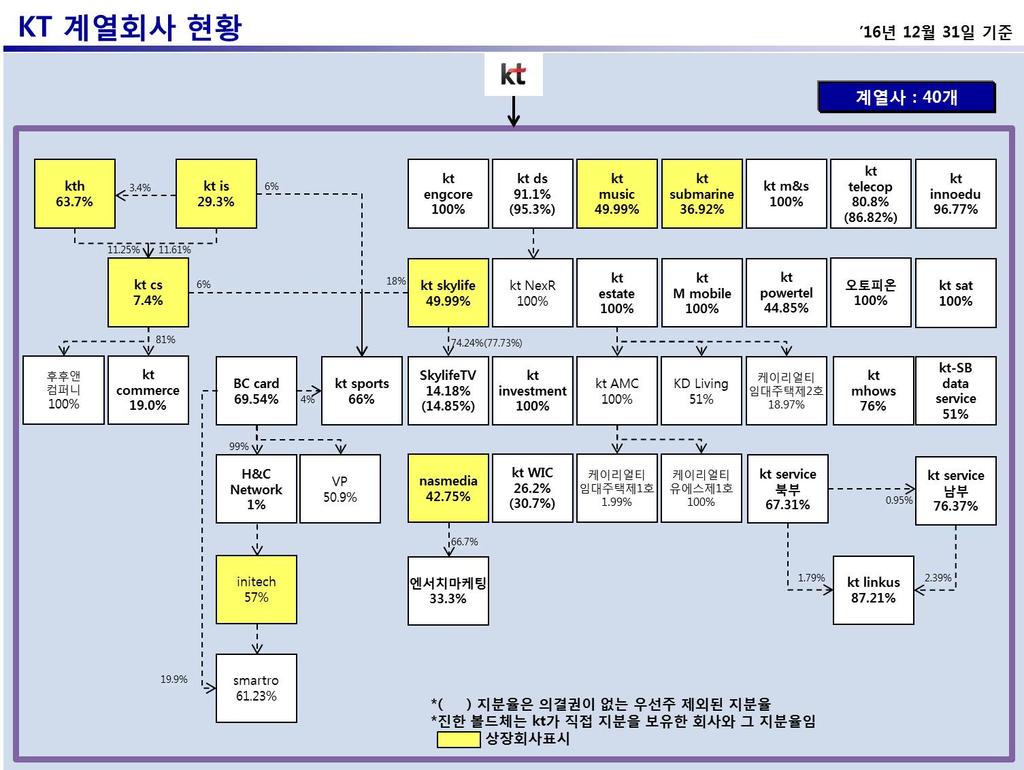 IX. 계열회사등에관한사항 1. 계열회사의현황가. 기업집단의명칭 : 케이티나. 관련법령상의규제내용 : ' 독점규제및공정거래에관한법률 ' 上상호출자제한기업집단, 채무보증제한기업집단 지정시기 2002 년 규제내용의요약 - 상호출자의금지 - 계열사채무보증금지 - 금융ㆍ보험사의의결권제한 - 대규모내부거래이사회의결및공시 - 비상장회사등의중요사항공시등 다.