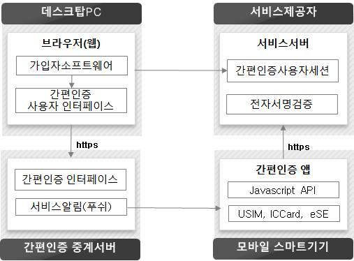 라 ) USIM : Universal Subscriber Identity Module, 범용사용자식별모듈 6. 간편인증인터페이스 6.1 인터페이스모델데스크톱환경의가입자소프트웨어에서간편인증처리를위한간편인증연계, 모바일기기에서전자서명을위한간편인증앱과서버스서버제공자간의일반적인인터페이스모델은 [ 그림 1] 과같다.