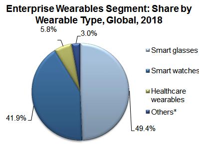 웨어러블디바이스제품 2014 년부터 2018 년까지약 74.4% 의연평균성장률 (CAGR) 로 기하급수적인성장을보일것으로전망되며, 2018 년에 63.9 백만개의제품을생산할것으로 예상됨 * Others include All other electronic devices that can be worn on the body.