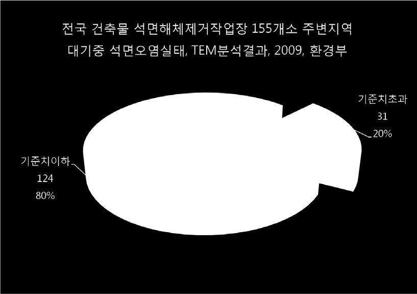 안전규칙준수, 10건, 4% 270 건분석 현장점검 ( 노동부 ) 270건, 4%