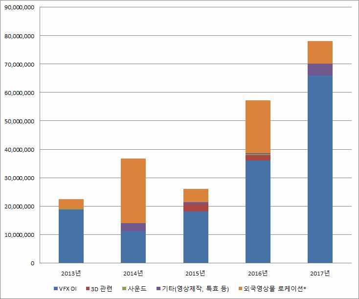 < 그림 14> 2013-2017 년영상분야서비스수출부문별추이 ( 단위 : USD) < 표 60> 2013-2017 년영상분야기술서비스권역 / 국가별수주현황 권역 국가 2013 년 2014 년 2015 년 2016 년 2017 년금액비중 (%) 금액비중 (%) 금액비중 (%) 금액비중 (%) 금액비중 (%) 중국 7,519,493 39.