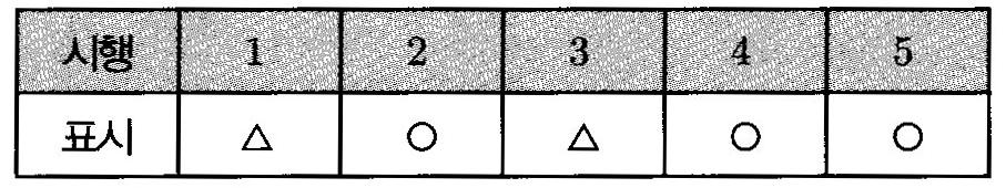 예를들어동전을 번던져앞면, 뒷면, 앞면, 앞면, 뒷면이나오면다음과 같이표가작성된다. 한개의동전을 번던질때작성되는표에표시된 의개수를확률변수 라하자. P 의값은? [ Level A ] 1 2 3 4 5 답 : 2 6. 실수 에대하여함수 를다음과같이정의한다. lim ( 단, 은자연수 ) 이때, 의그래프의개형으로옳은것은? [ Level B+ ] 답 : 3 7.