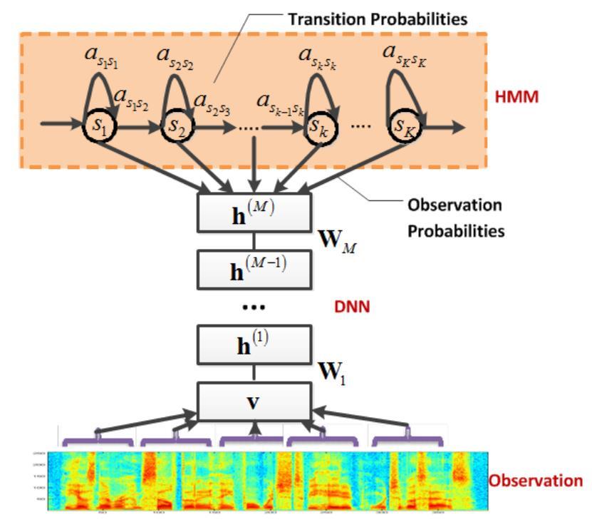 3.2 Deep Neural Network (DNN) 을이용한음향모델학습연구동향 DNN 이 HMM 에적용되는방법