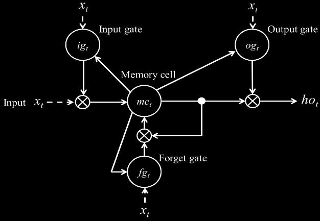 7. 현재연구방향 LSTM, Long Short Term Memory 1 개이상의 memory cell 과 gate 로구성된 hidden node architecture 기존 RNN 방식은 back-propagation 수행시,