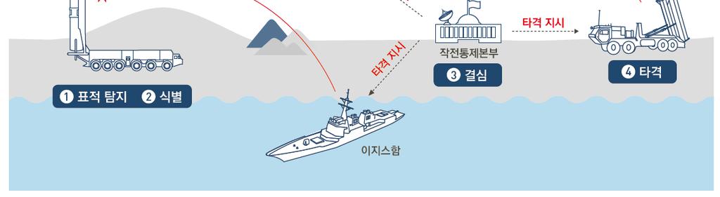 북한핵능력고도화에대응하기위한바람직한국방개혁방안연구 한국군은북한이제3차핵실험을한사흘뒤 2013년 2월 14일극비무기로분류되는함대지, 잠대지, 순항미사일을공개한바있다. 함대지순항미사일은한국형구축함 (KDX-Ⅱ 4,400t급) 과이지스구축함 (7,600t 급 ) 에탑재되는무기다. 잠대지순항미사일은 214급 (1,800t급) 잠수함에서발사해지상의목표물을타격한다.