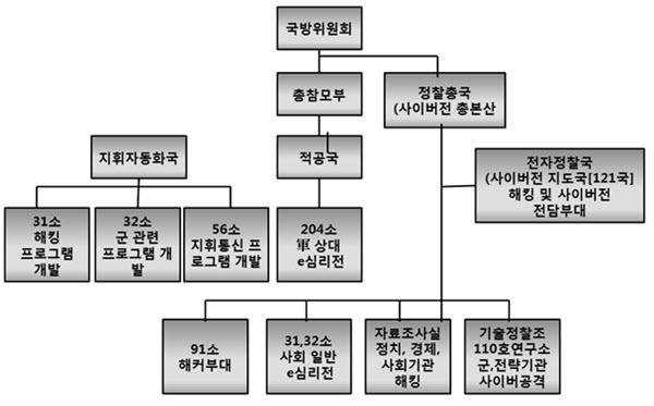 136 3. 북한의사이버전력과조직체계 북한의전략사이버사령부는지난 1998년설립된 121소 ( 所 ) 에서출발한다. 121소는김정일의전폭적인지원하에매년그조직을확대해왔으며, 2012년에정찰총국산하전자정찰국사이버전지도국 (121지도국) 으로개편되었다가, 당과군의다른사이버전조직을넘겨받아전략사이버사령부로확대개편된것으로알려졌다.