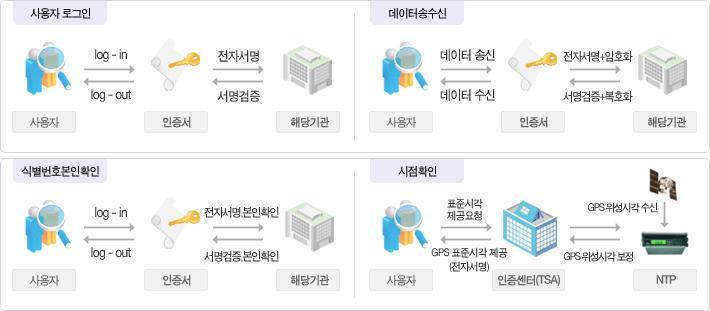 3. 표준 API 재배포추진현황 Ⅲ.