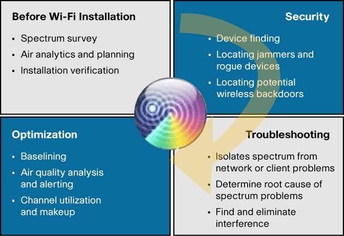 설치시나리오 Cisco Spectrum Expert는 RF 및무선네트워크의전체수명주기관리등다양한용도로사용할수있습니다. 이툴은독립형모드 ( 랩탑용 ) 로사용하거나 Cisco WCS에통합되어사용할수있습니다.