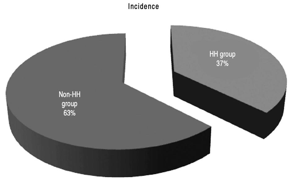 남상호외 : 심폐소생술후생존한환자에서저산소성간염 / 67 결 과 1. 저산소성간염군의발생률및일반적특성 적으로유의하게많았다 (p=0.012). 2. 저산소성간염군의심폐소생술과연관된요소의비교 (Table 1) 전체대상환자는 94명이었으며이중에 35명 (37%) 에서저산소성간염이발생하였고 59명 (63%) 은저산소성간염이발생하지않았다 (Fig. 2).