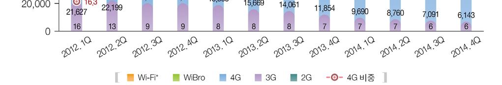 6 자료 ) 방송통신위원회, 미래창조과학부자료재구성 국내무선통신트래픽도빠르게증가하고있어, 2014 년말에는 2013 년보다 57.0% 증가한 13만 2,313 테라바이트 (TB) 로조사되었다.