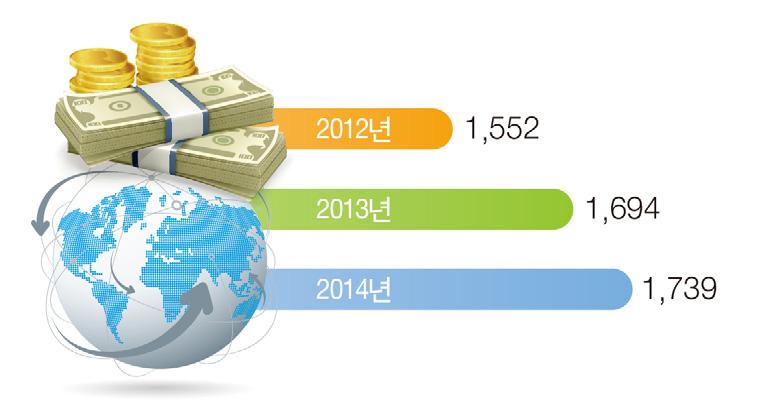 2014 년 ICT 산업수출액은 1,739 억달러로사상최대수출실적을기록하였습니다.