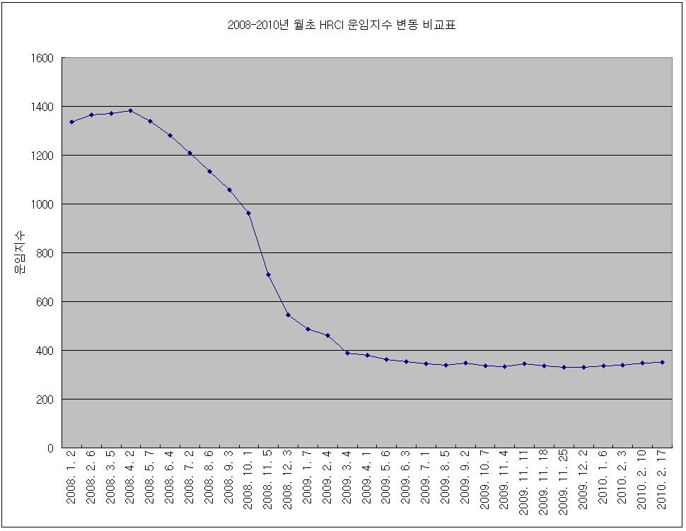 Index(HRCI) 운임지수 = 1,000 기준 4) 2008 년 - 2010 년월별