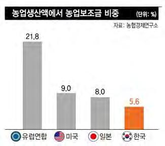 농업보조금