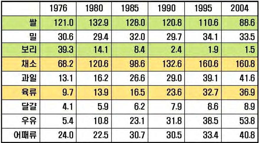 농축산물생산및소비추이 < 출처 > 통계청양곡소비량조사,