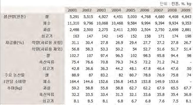 쌀 : 76 년 _121kg 09 년 _74kg(61.