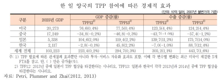 n GDP (KIEP) TPP 2.5~2.6% GDP, 0.