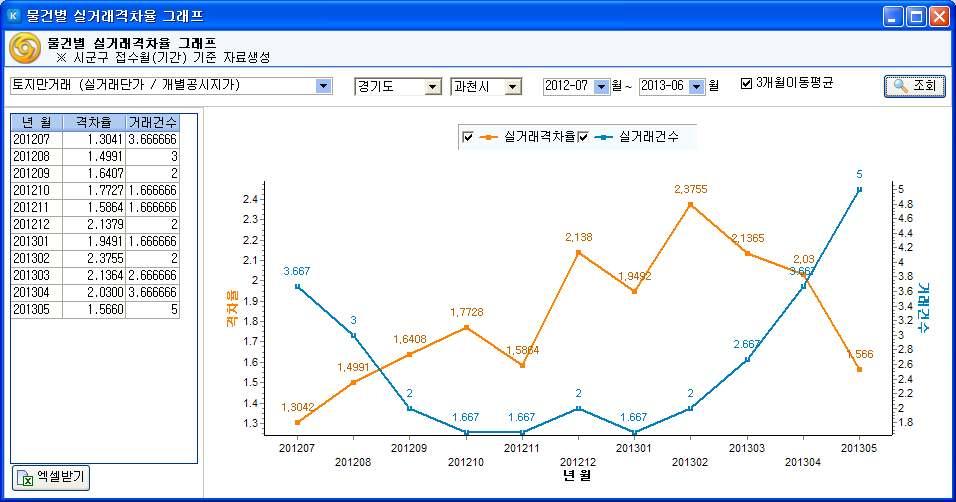 4. 평가액의산출근거및그결정에관한의견 과천시지가동향분석 가. 지가변동률현황표 구분 11년 12년 13 년( 누계) ( 단위 : %) 누계누계 1월 2월 3월 4월 5월 평균 0.619 0.279-0.015-0.022 0.155 0.249 0.430 녹지지역 0.906 1.990 0.398 0.661 0.932 0.985 1.303 *2012.07.