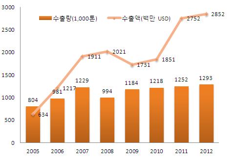 2005 2006 2007 2008 2009 2010 2011 700 자료 : 베트남농업부.