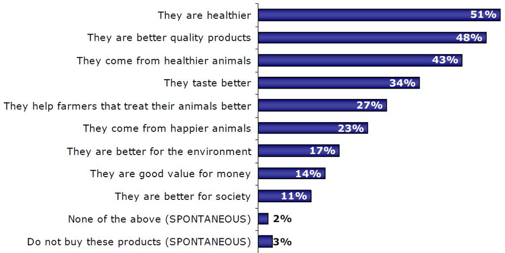 식당및판매점 (5%) 등을선택하여농장동물복지실천을위한농업인의노력이가장중요하다고응답했다. 이와관련하여동물복지수준향상을위해생산비가증가할경우생산자의경제적부담을보상해줄필요가있느냐는여부에대해 34% 가 매우그렇다, 38% 가 아마도그렇다 로응답해긍정적인답변이 72% 에달했으며, 부정적인답변은 19% 에그쳤다.