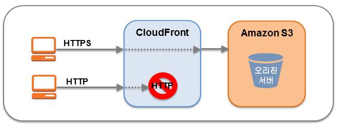 Amazon CloudFront 는암호화된연결 (HTTPS) 을통해콘텐츠를전송하는옵션을제공합니다. 기본적으로 CloudFront 는 HTTP 와 HTTPS 프로토콜모두를통해요청을수락합니다. 하지만모든요청에대해 HTTPS 를요구하거나 HTTP 요청을 HTTPS 로리디렉션하도록 CloudFront 를설정할수도있습니다.