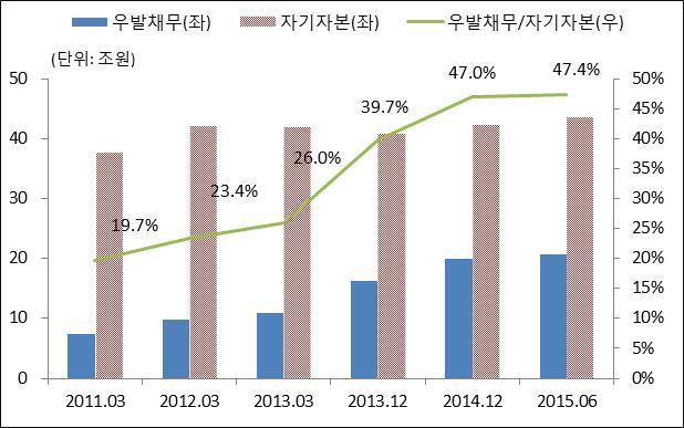 우발채무 - 리스크현황및분석 (1) - 우발채무총액규모의증가세지속 - FY2011
