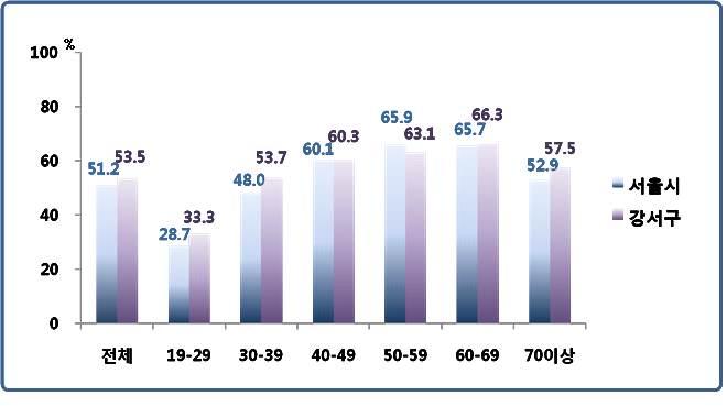 [ 그림 15] 주관적스트레스인지율 자료출처 : 서울시지역사회건강조사 2008 년 건강검진수검율은강서구가 53.5% 로서울시 51.