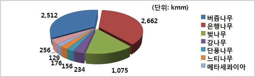 [ 그림 51] 가로수현황 자료출처 : 강서구구정백서 (2009) 강서구내녹지는총 598,139 m2으로시설 일반녹지 90.33%, 수림대 0.04%, 자투리녹지등 9.63% 이었다.