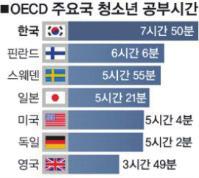 7 현재학교의문제점 : 공부시간은많으나효율적이지않음 현재우리나라교육의명암 OECD