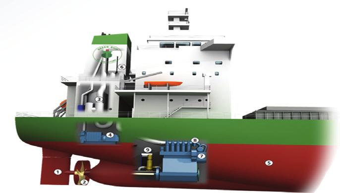 산업포커스 유럽 일본 < 그림 2> 주요국가들의그린십비교 형태 특징 Green ship of the future ( 기존선박 +
