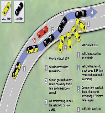 전방차량과의충돌을예측하여충돌시탑승자피해를최소화하는시스템 PCS (Pre-Crash Safety)