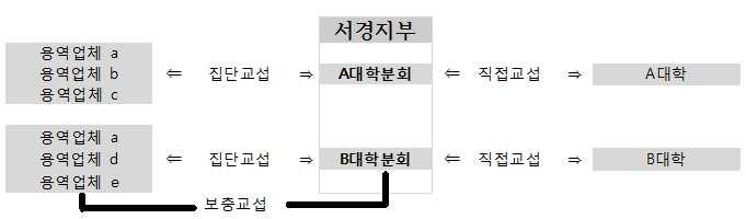 [ 그림 5-1-4] 서경지부대학사업장집단교섭체계 * 이상훈외 (2014.