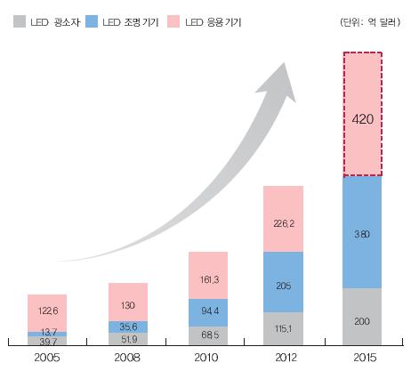 억달러, 연평균 24.5% 지난 2010 년세계 LED 산업의시장규모는 324 억 2000 만달러수준이었다. 이시장이 2012 년 546 억 3000 만달러, 2015 년 1000 억달러수준으로연평균 24.
