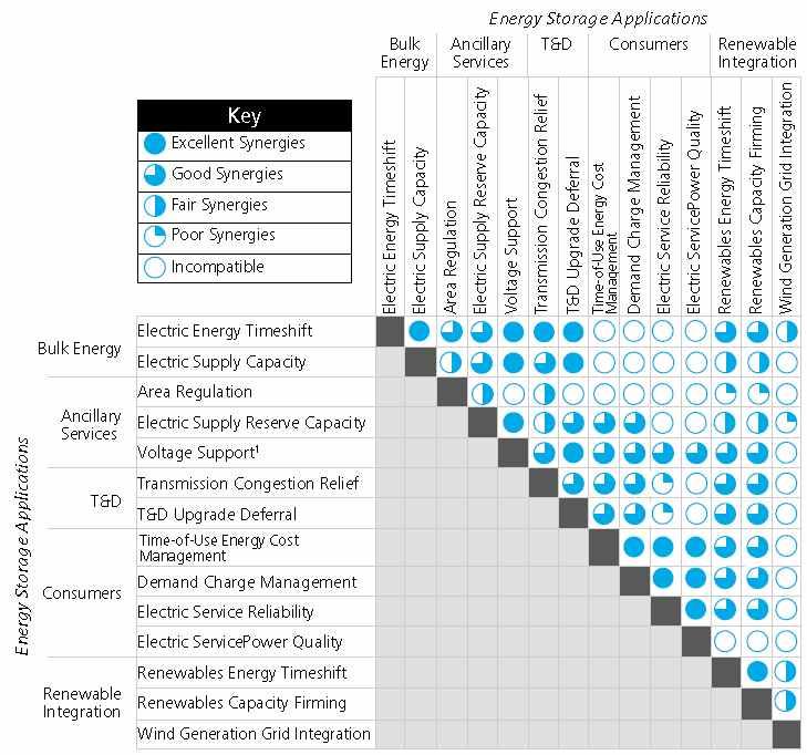 < 그림 4> ESS 다용도활용시시너지창출가능성 자료 : Eyer, Jim; Garth Corey Energy Storage for the Electricity Grid: Benefits and Market Potential Assessment Guide A Study for the DOE Energy Storage Systems Program,