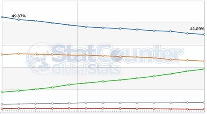 주간기술동향 2011. 9. 23. 60% 48% 49.87% 매출 EPS( 주당순이익 ) 41.89% 36% 24% 12% IE Firefox Chrome Safari Opera 기타 ( 점선 ) 0% 2010. 9 2010. 11. 2011. 1. 2011. 3. 2011. 5. 2011.7 < 자료 >: StatCounter, 2011. 9. ( 그림 2) 웹브라우저시장점유율추이 (2010.