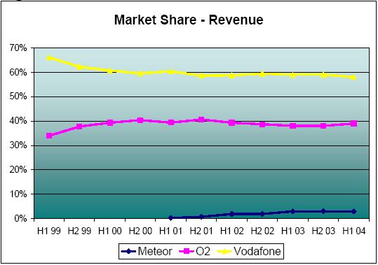 [ 그림 14] 아일랜드이동전화사업자별매출액기준점유율추이 자료 : ComReg(2004) 2004년 9월말기준 Vodafone과