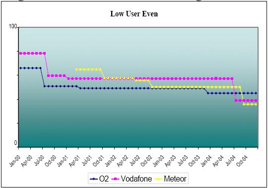 2001년 2월세번째사업자인 Meteor이시장에진입하였으나기존의 2사경쟁구도를변화시키지는못했으며, Vodafone 과 O2가실질적으로시장을양분하였다.