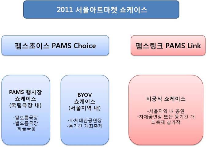[ 자세히알아보기 ] 팸스초이스 (PAMS Choice) 와팸스링크 (PAMS Link) 1. 팸스초이스 (PAMS Choice) 란? ㅇ한국공연예술의해외진출을전략적으로지원하고자매년선발하는우수현대공연예술작품ㅇ선정된작품의체계적인통합마케팅과다각도의사후지원프로그램을통해세계시장에서의자생력향상, 한국공연예술의국제경쟁력강화를꾀함 2.