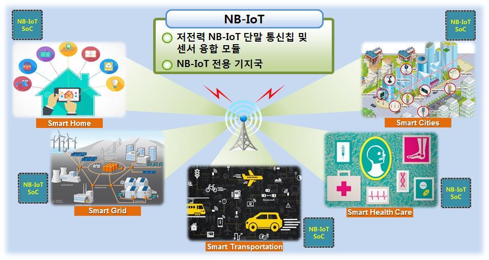 1. 기술의개요 NB-IoT 단말모뎀상위설계기술 200kHz