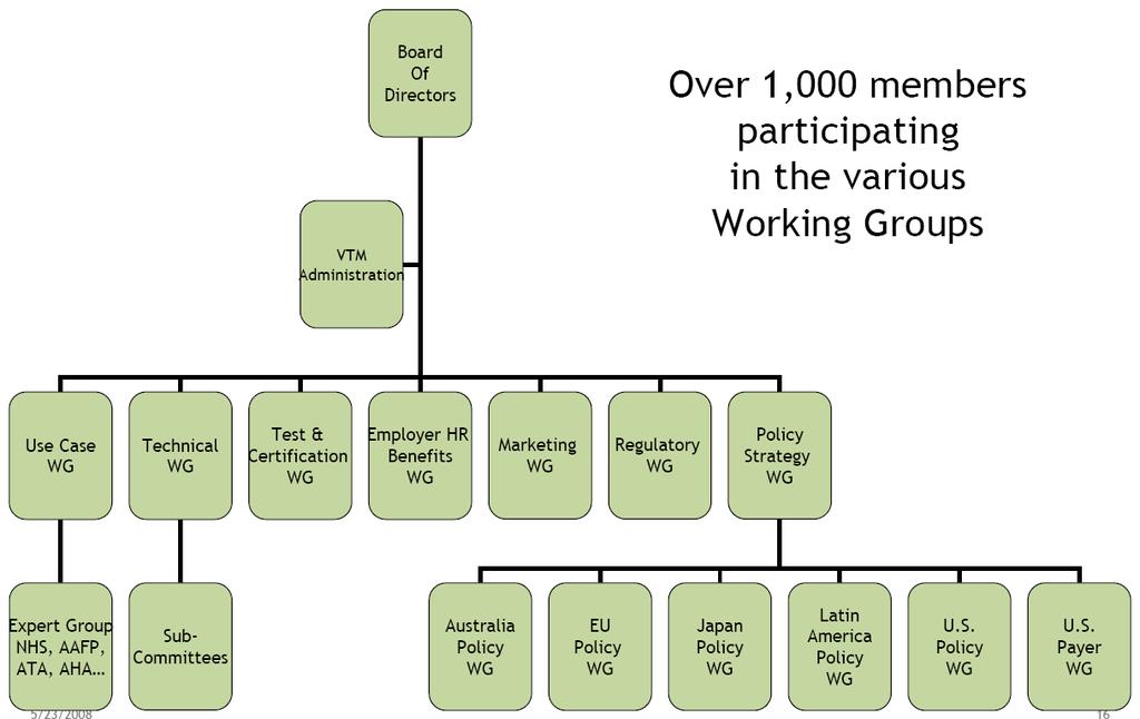 CHA Working Group Structure 33 출처 :