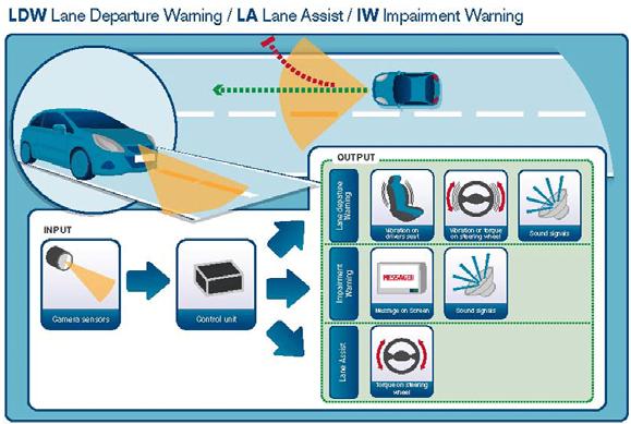< 자료 > eurofot [ 그림 2] 차선이탈경고시스템 - LKAS(Lane Keeping Assistance System, 차선유지보조 ): 주행하고있는차로를운전자의의도와무관하게이탈하려는것을감지하여운전자에게경고해주고운전자의반응이없거나차선을이탈한다고판단되는경우, 차선이탈방지를위할목적으로본래주행중이던차로로복귀하도록제어 - CAS(Collision
