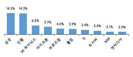 o 중국의반도체반독점심사승인으로글로벌기업간대규모인수합병성사 도시바는중국정부승인으로 8개월만에 SK하이닉스가참여하는 한미일연합 2) 에매각 17.9월도시바는 한미일연합 에반도체사업부문을매각 (2조엔 ( 약 20조원 )) 하기로결정 도시바는한국 미국 일본 EU 브라질 필리핀 대만등주요 7개당사국에반독점심사 3) 승인을받았으며 18.