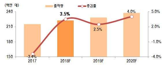 5 D-TV o TV 시장은제품가격하락과스포츠이벤트영향으로프리미엄제품이인기를구가 ( 시장전망 ) 18년 TV 시장은프리미엄제품인기영향으로출하량 (2억 2,274만대, 3.5% ), 매출액 (885.3억달러, 3.9% ) 모두상승세전환예상 (IHS, 18.