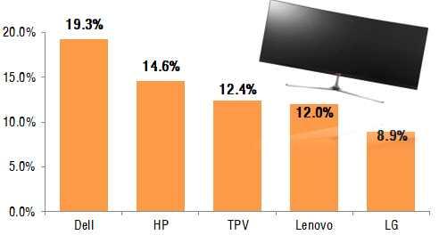 1% ) 중동및아프리카 (14.6% ) 에서의판매량확대로점유율을확대 ( 16.4 분기 18.2% 17.4 분기 19.3%) 하며선두를고수 HP(462 만대, 7.3% ) 는일본 (33.0% ) 동유럽 (36.7% ) 지역에서실적을확대하며 2위를유지 LG전자 (282 만대, 1.