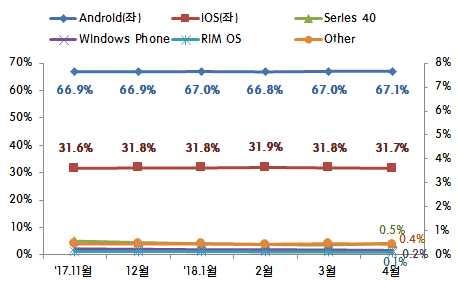 등상반기신규스마트폰이출시하면서 안드로이드는 0.1%p 증가한 67.