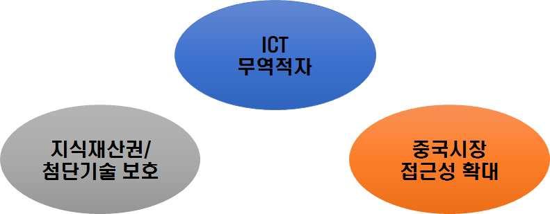 미무역대표부 (USTR) 는 통상법 301조 에근거해진행한조사에서중국정부가영향력을행사해현지진출미국기업의신기술을불법취득 (theft) 하고있다고강하게비판 즉중국이합작기업설립조항, 불공정한기술계약절차등을통해미국기업의지식재산권을침해한다는게美정부의판단 현재외국기업이중국현지에서제품을생산하려면중국법인과합작회사를설립하도록명시되어있고, 외국기업이확보할수있는지분도 50%