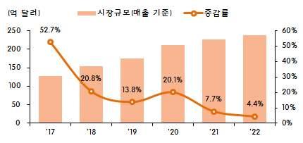 중국데이터센터신규투자및서버수요증가로기업용 SSD 시장은지속적으로성장이예상 전세계기업용 SSD 시장규모는 17년 127.6 억달러에서연평균 13.2% 씩증가해, 22년에는 237.1 억달러까지늘어날것으로관측 (Gartner, 18.4월 ) 17년아시아 / 태평양비중은 21% 이며, 이중중국은 54% 로과반을점유 (Gartner, 18.