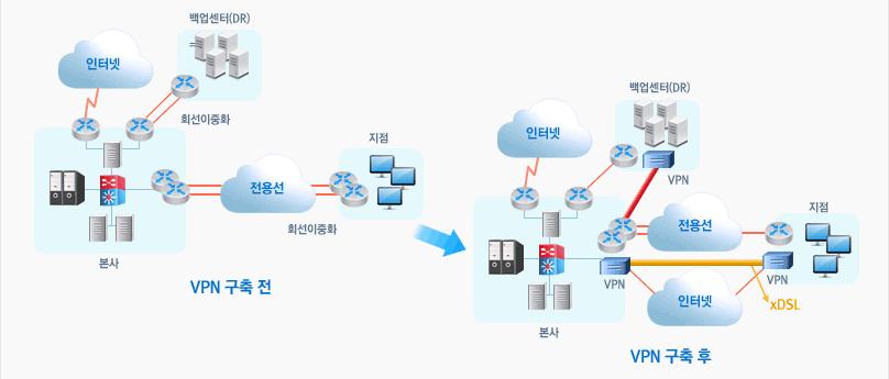 주간기술동향 2018. 8. 1. VPN 은운영방식에따라서 Site-to-Site 방식과 Remote-Access 방식으로구분된다. 가. Site-to Site VPN 전용회선을통한기업지사간의연결과같이인터넷상에 VPN 기술을도입하여본사와지사를로컬네트워크처럼사용할수있도록하는인트라넷기반 VPN이다.