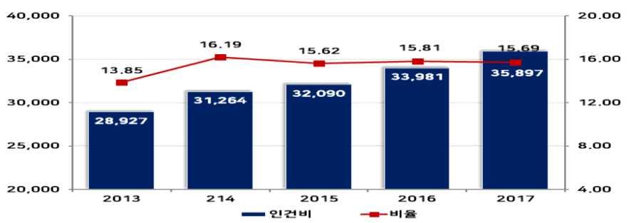 5-3. 공무원인건비집행현황 우리영양군의 년도공무원인건비집행현황은다음과같습니다 세출결산액 구 분 인건비 비율 비고 합계 인건비 직무수행경비 포상금 연금부담금등 인건비는보수 기타직보수 무기계약근로자보수 직무수행경비는직급보조비 포상금은성과상여금 연금부담금등은연금부담금